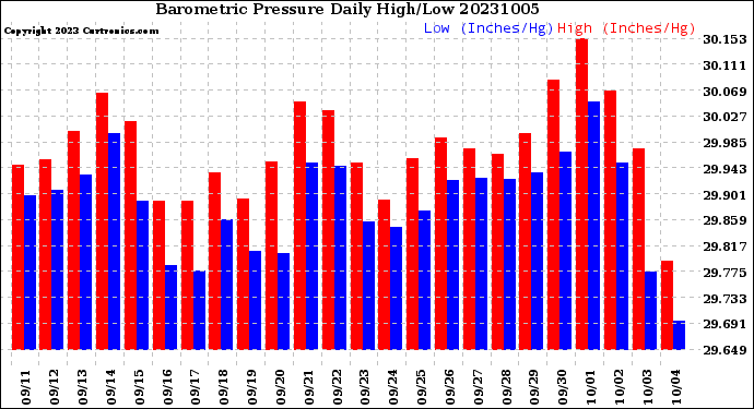 Milwaukee Weather Barometric Pressure<br>Daily High/Low