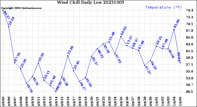 Milwaukee Weather Wind Chill<br>Daily Low