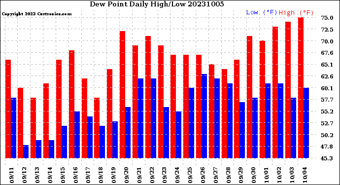 Milwaukee Weather Dew Point<br>Daily High/Low