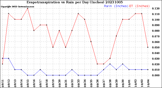 Milwaukee Weather Evapotranspiration<br>vs Rain per Day<br>(Inches)