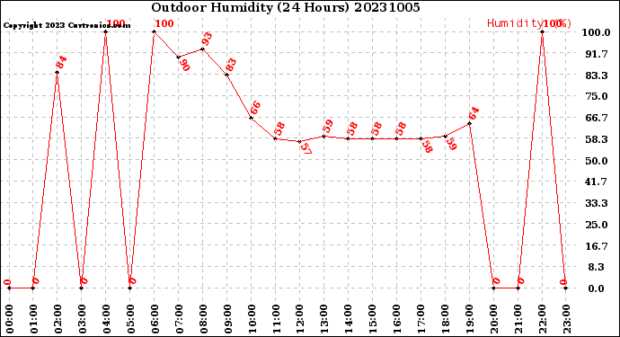 Milwaukee Weather Outdoor Humidity<br>(24 Hours)
