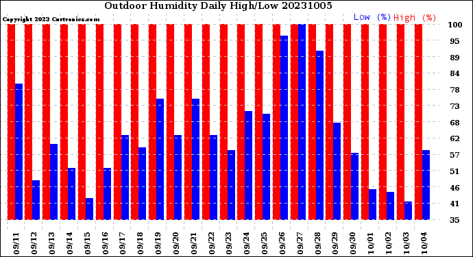 Milwaukee Weather Outdoor Humidity<br>Daily High/Low