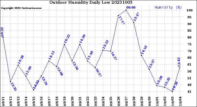 Milwaukee Weather Outdoor Humidity<br>Daily Low