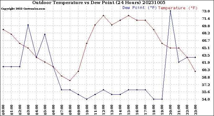 Milwaukee Weather Outdoor Temperature<br>vs Dew Point<br>(24 Hours)