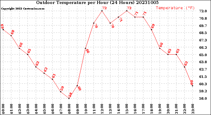 Milwaukee Weather Outdoor Temperature<br>per Hour<br>(24 Hours)