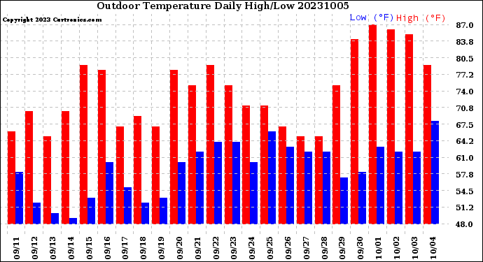 Milwaukee Weather Outdoor Temperature<br>Daily High/Low
