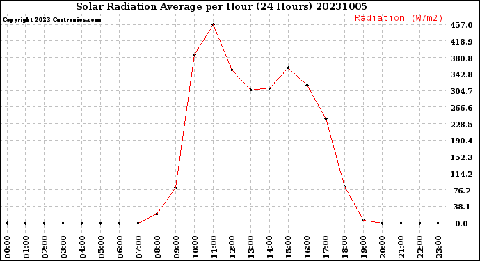 Milwaukee Weather Solar Radiation Average<br>per Hour<br>(24 Hours)