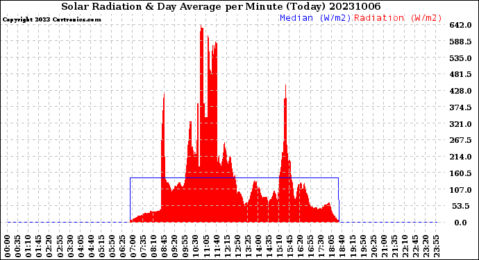 Milwaukee Weather Solar Radiation<br>& Day Average<br>per Minute<br>(Today)