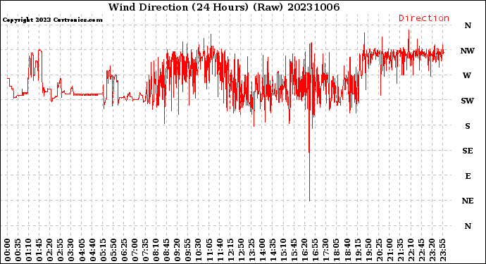 Milwaukee Weather Wind Direction<br>(24 Hours) (Raw)