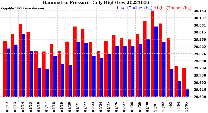 Milwaukee Weather Barometric Pressure<br>Daily High/Low