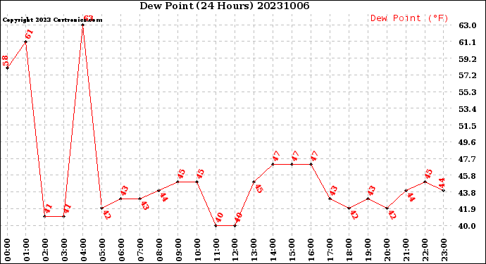 Milwaukee Weather Dew Point<br>(24 Hours)