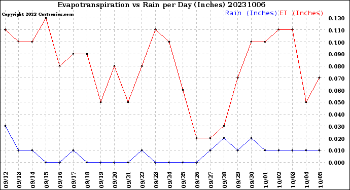 Milwaukee Weather Evapotranspiration<br>vs Rain per Day<br>(Inches)