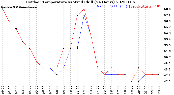 Milwaukee Weather Outdoor Temperature<br>vs Wind Chill<br>(24 Hours)