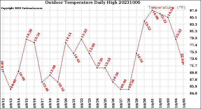 Milwaukee Weather Outdoor Temperature<br>Daily High