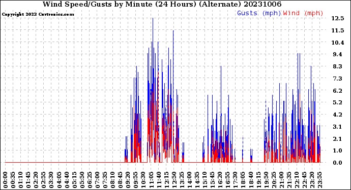 Milwaukee Weather Wind Speed/Gusts<br>by Minute<br>(24 Hours) (Alternate)