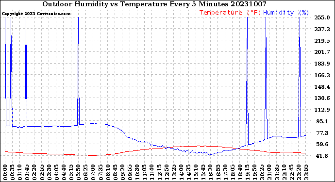 Milwaukee Weather Outdoor Humidity<br>vs Temperature<br>Every 5 Minutes