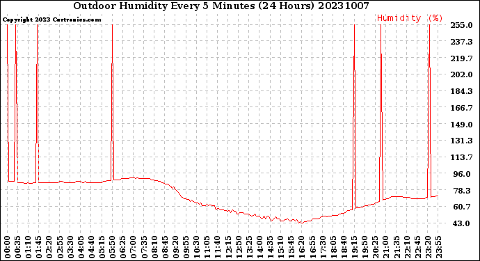 Milwaukee Weather Outdoor Humidity<br>Every 5 Minutes<br>(24 Hours)