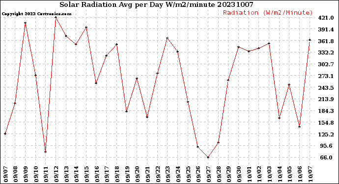 Milwaukee Weather Solar Radiation<br>Avg per Day W/m2/minute
