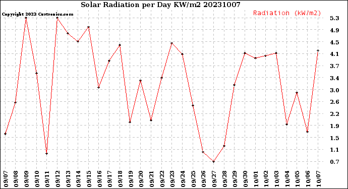 Milwaukee Weather Solar Radiation<br>per Day KW/m2