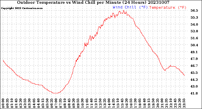 Milwaukee Weather Outdoor Temperature<br>vs Wind Chill<br>per Minute<br>(24 Hours)