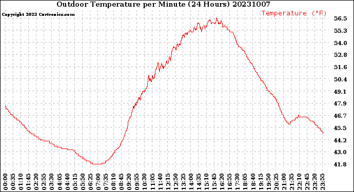 Milwaukee Weather Outdoor Temperature<br>per Minute<br>(24 Hours)