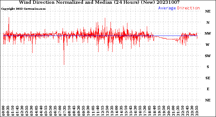 Milwaukee Weather Wind Direction<br>Normalized and Median<br>(24 Hours) (New)