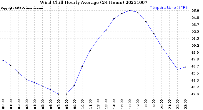 Milwaukee Weather Wind Chill<br>Hourly Average<br>(24 Hours)