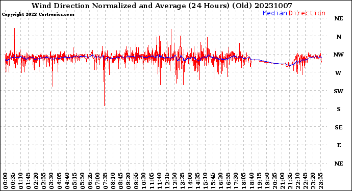 Milwaukee Weather Wind Direction<br>Normalized and Average<br>(24 Hours) (Old)