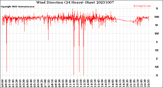 Milwaukee Weather Wind Direction<br>(24 Hours) (Raw)