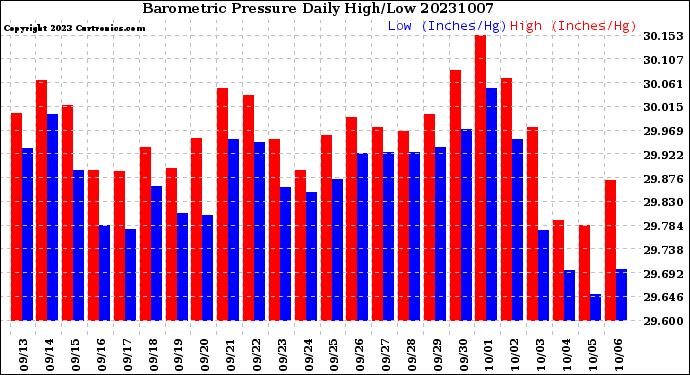 Milwaukee Weather Barometric Pressure<br>Daily High/Low