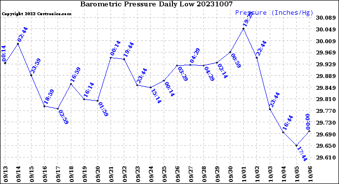 Milwaukee Weather Barometric Pressure<br>Daily Low