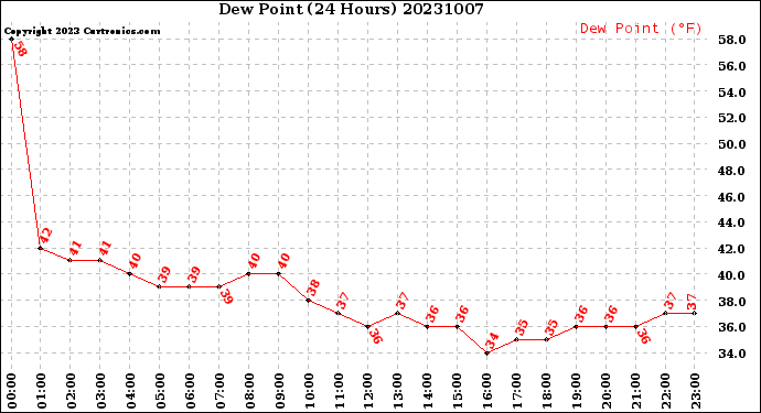 Milwaukee Weather Dew Point<br>(24 Hours)