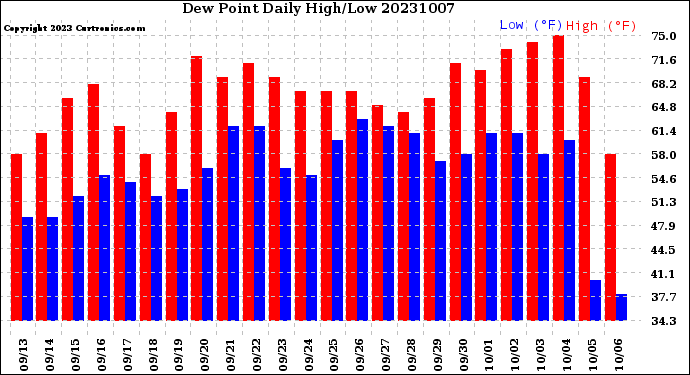 Milwaukee Weather Dew Point<br>Daily High/Low