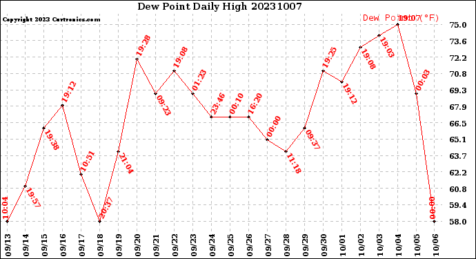 Milwaukee Weather Dew Point<br>Daily High