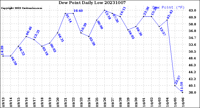 Milwaukee Weather Dew Point<br>Daily Low