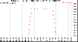 Milwaukee Weather Evapotranspiration<br>per Hour<br>(Inches 24 Hours)