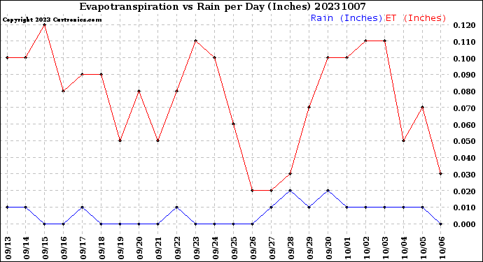 Milwaukee Weather Evapotranspiration<br>vs Rain per Day<br>(Inches)