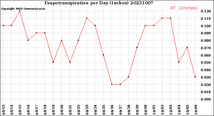 Milwaukee Weather Evapotranspiration<br>per Day (Inches)