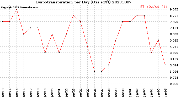 Milwaukee Weather Evapotranspiration<br>per Day (Ozs sq/ft)