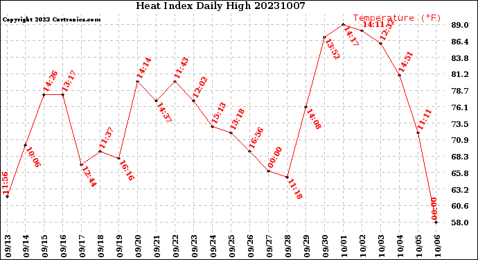 Milwaukee Weather Heat Index<br>Daily High