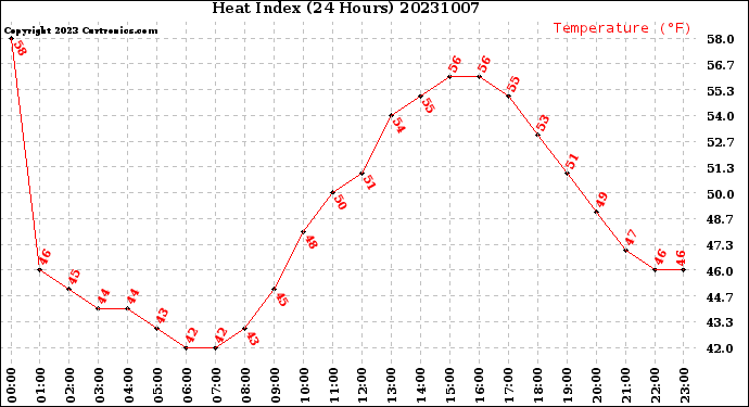 Milwaukee Weather Heat Index<br>(24 Hours)