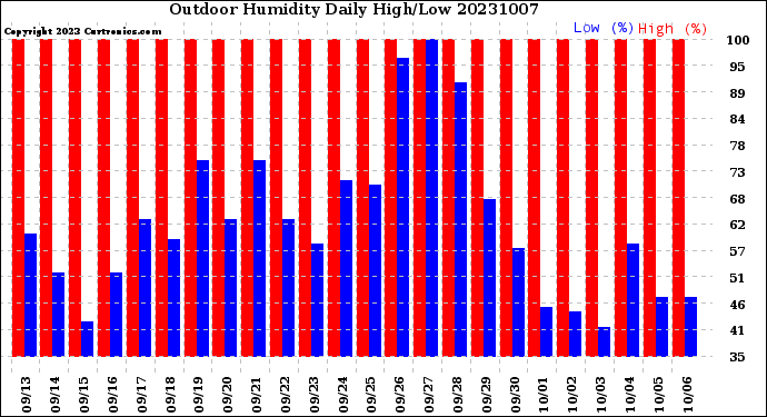 Milwaukee Weather Outdoor Humidity<br>Daily High/Low