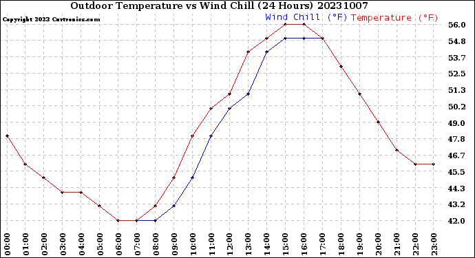 Milwaukee Weather Outdoor Temperature<br>vs Wind Chill<br>(24 Hours)