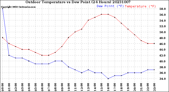 Milwaukee Weather Outdoor Temperature<br>vs Dew Point<br>(24 Hours)
