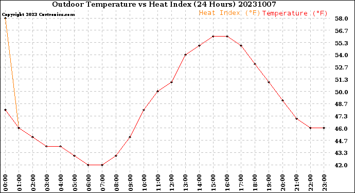 Milwaukee Weather Outdoor Temperature<br>vs Heat Index<br>(24 Hours)