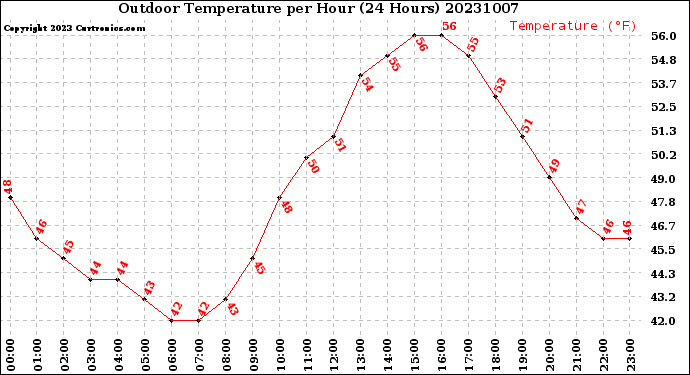 Milwaukee Weather Outdoor Temperature<br>per Hour<br>(24 Hours)
