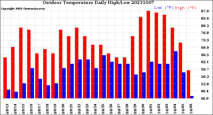 Milwaukee Weather Outdoor Temperature<br>Daily High/Low