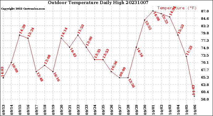 Milwaukee Weather Outdoor Temperature<br>Daily High