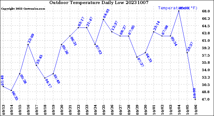 Milwaukee Weather Outdoor Temperature<br>Daily Low