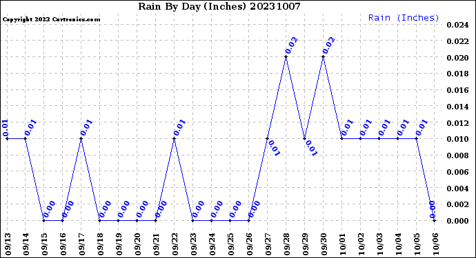 Milwaukee Weather Rain<br>By Day<br>(Inches)